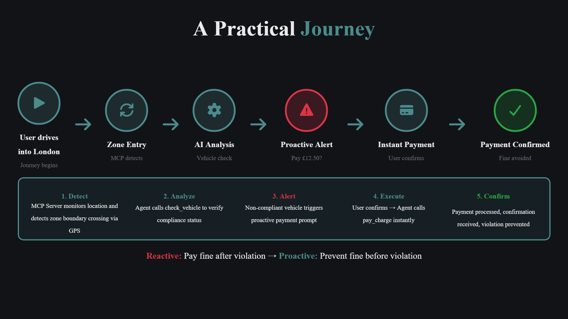 Practical Journey