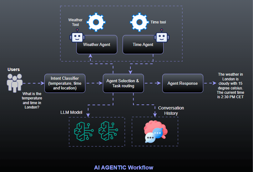 Building an Intelligent Multi-Agent System